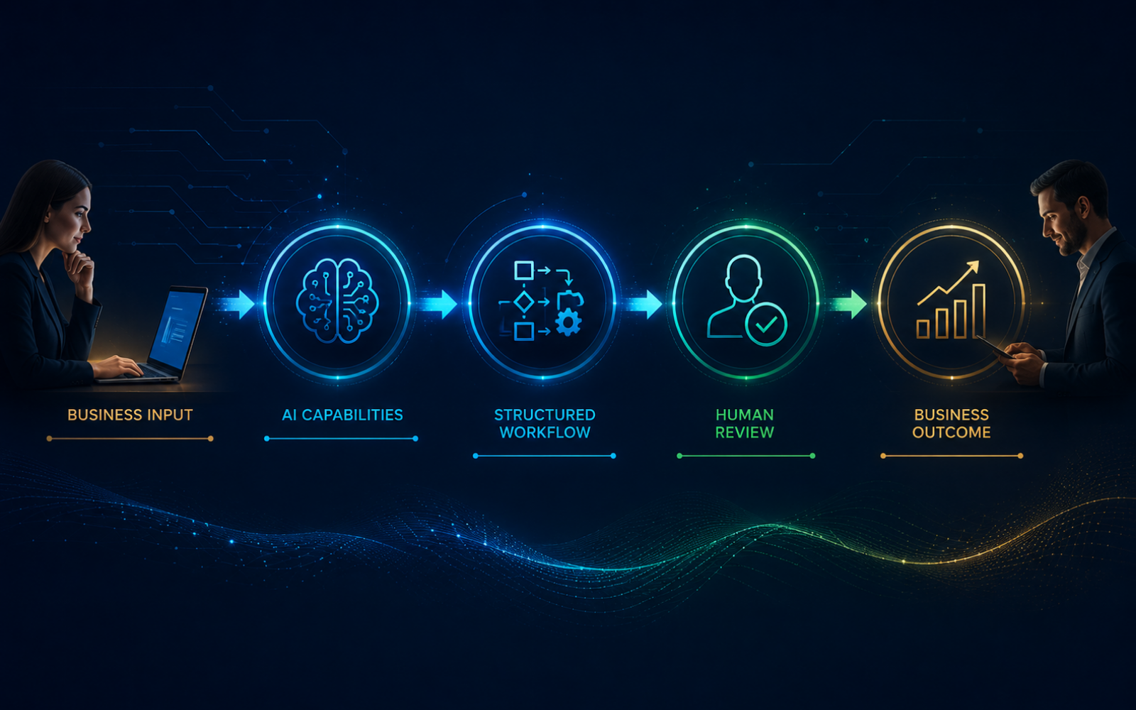Human-reviewed AI workflow from business need to useful output